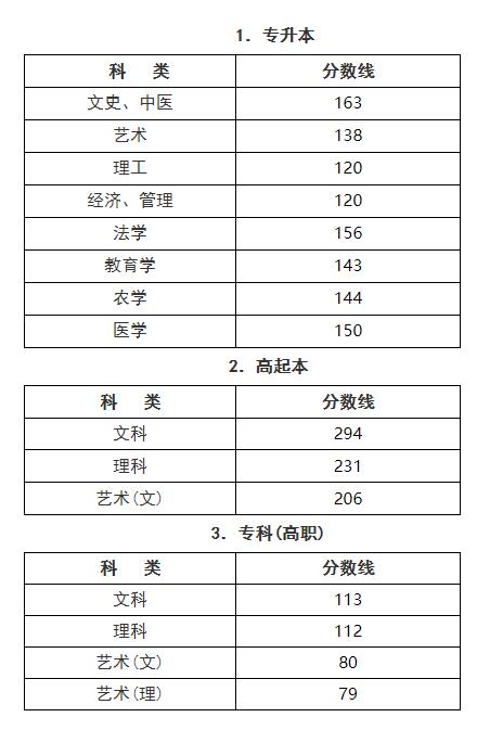 浙江省2019年成人高校招生录取最低控制分数线(图1) 浙江省2019年成人高校招生录取最低控制分数线(图1)