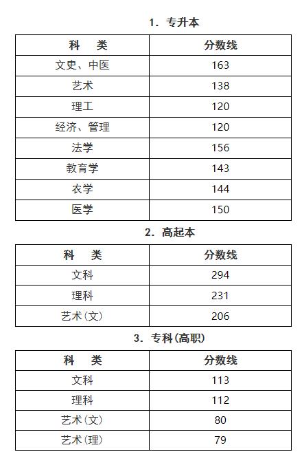 浙江省2019年成人高校招生录取最低控制分数线(图1)