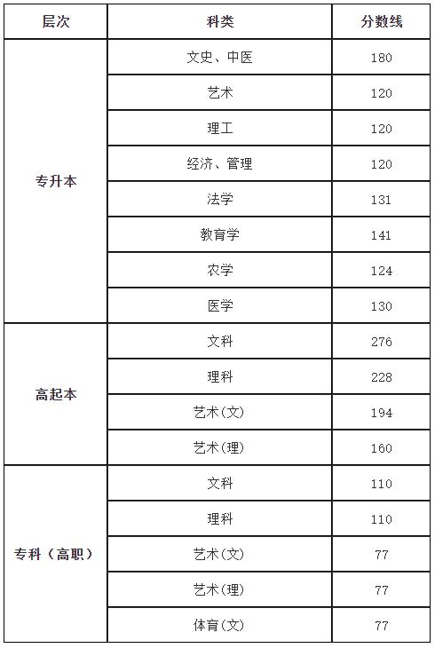 2016年浙江成人高考录取分数线于11月20日公布(图1)