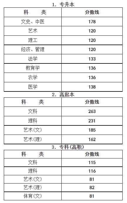 2017年浙江省成人高校招生录取最低分数线(图1) 2017年浙江省成人高校招生录取最低分数线(图1)