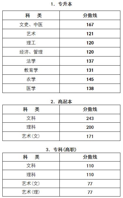 浙江省成人高考2018年录取分数线已经公布(图1) 浙江省成人高考2018年录取分数线已经公布(图1)
