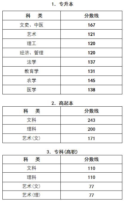浙江省成人高考2018年录取分数线已经公布(图1)