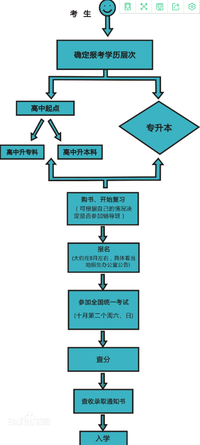 浙江成人高考从报名到毕业全流程详解(图2) 浙江成人高考从报名到毕业全流程详解(图2)