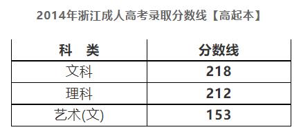 2014年浙江成人高考分数线公布(图2) 2014年浙江成人高考分数线公布(图2)