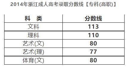 2014年浙江成人高考分数线公布(图3) 2014年浙江成人高考分数线公布(图3)