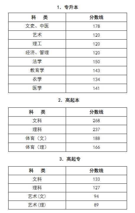 2021年浙江省成考录取最低控制分数线(图1) 2021年浙江省成考录取最低控制分数线(图1)