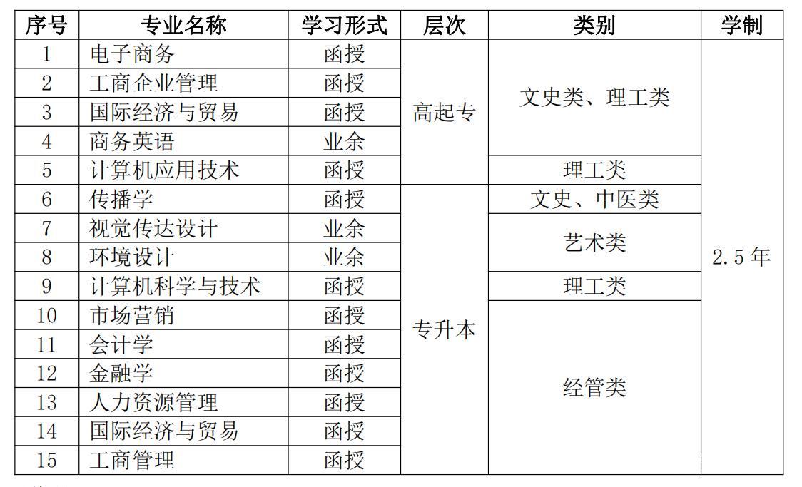 丽水学院2022年成人高考招生简章(图1) 丽水学院2022年成人高考招生简章(图1)