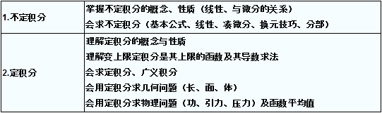 2023年浙江省成考专升本高等数学(一)备考重点6:不定积分与定积分(图1) 3.jpg