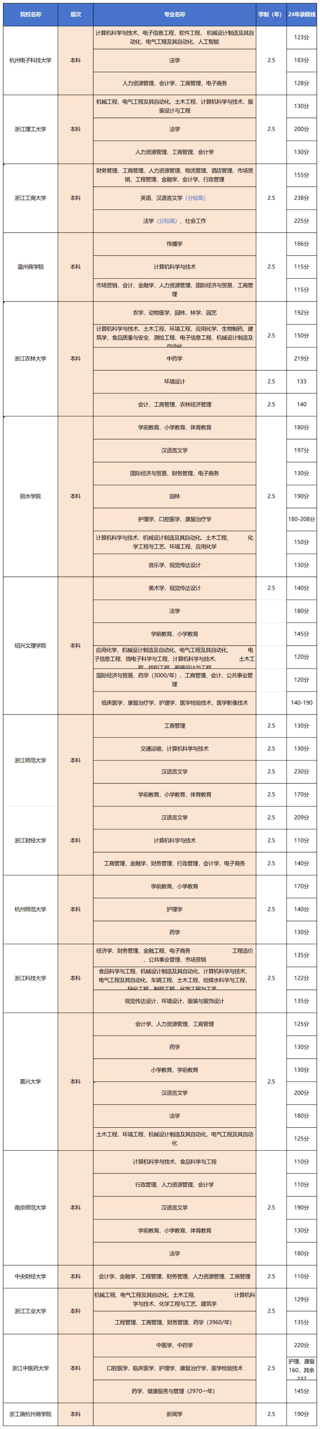 2025年浙江成人高考招生院校及专业,附录取分数线和学费标准~ 2025年浙江成人高考招生院校及专业,附录取分数线和学费标准~