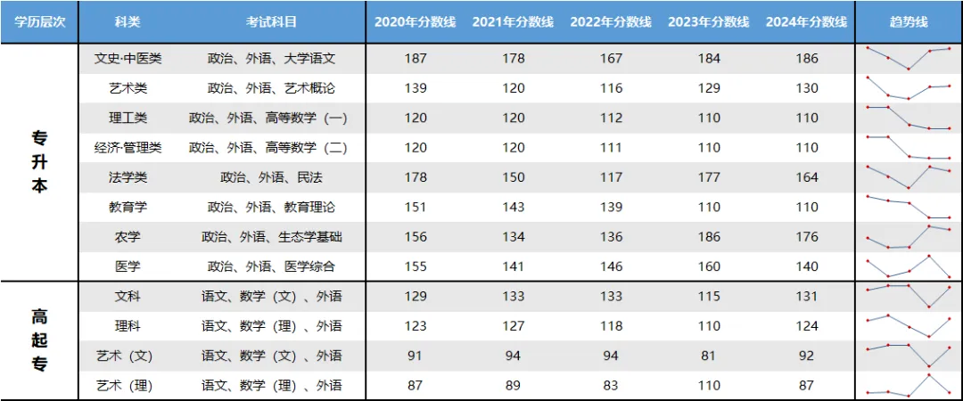 2025年浙江成人高考招生院校及专业,附录取分数线和学费标准~ 2025年浙江成人高考招生院校及专业,附录取分数线和学费标准~