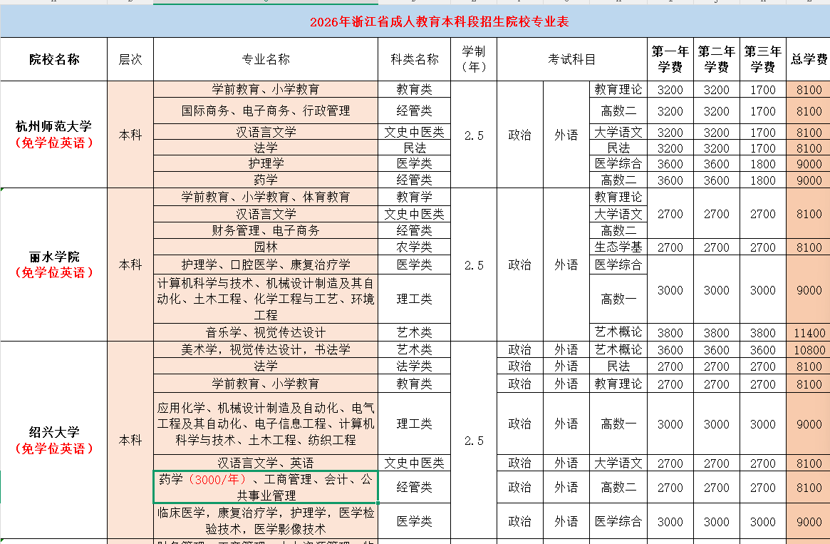 2026年浙江成人高考报考指南！（附报名条件、考试科目、录取分数线）(图2)