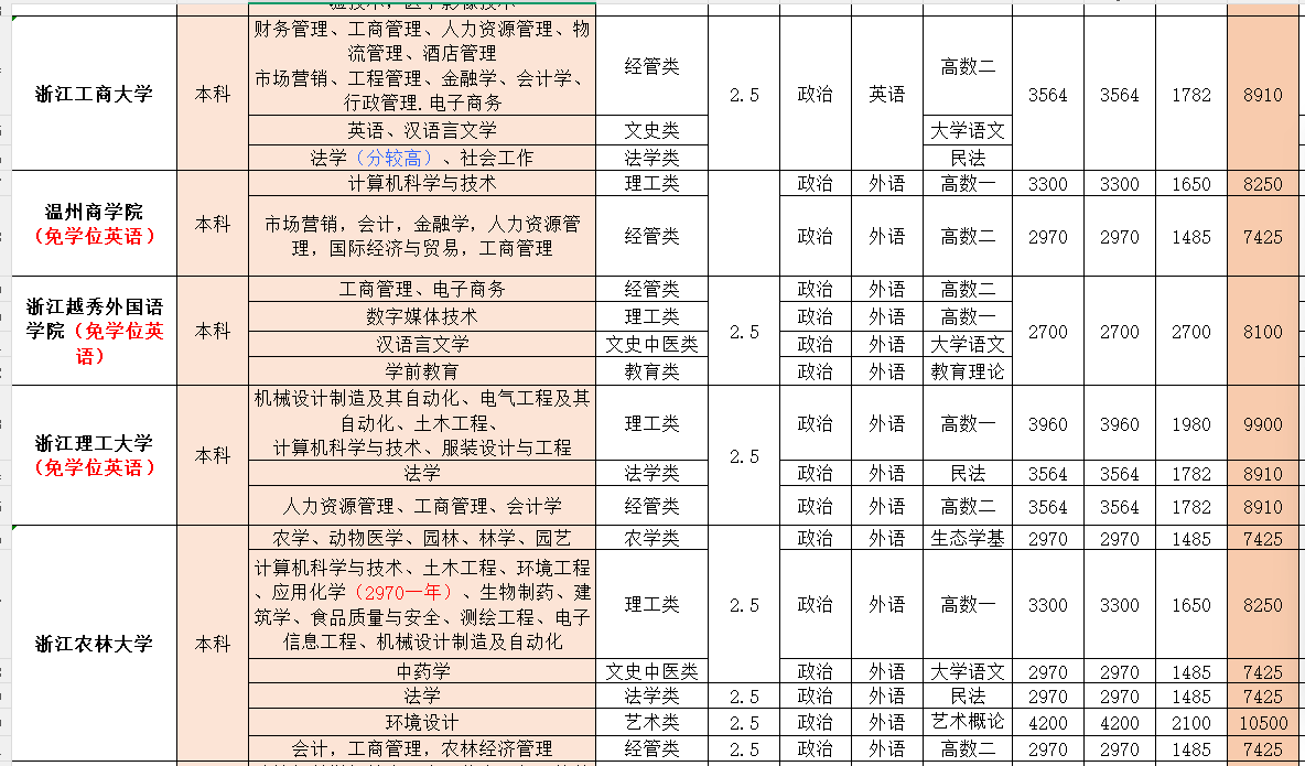 2026年浙江成人高考报考指南！（附报名条件、考试科目、录取分数线）(图3)