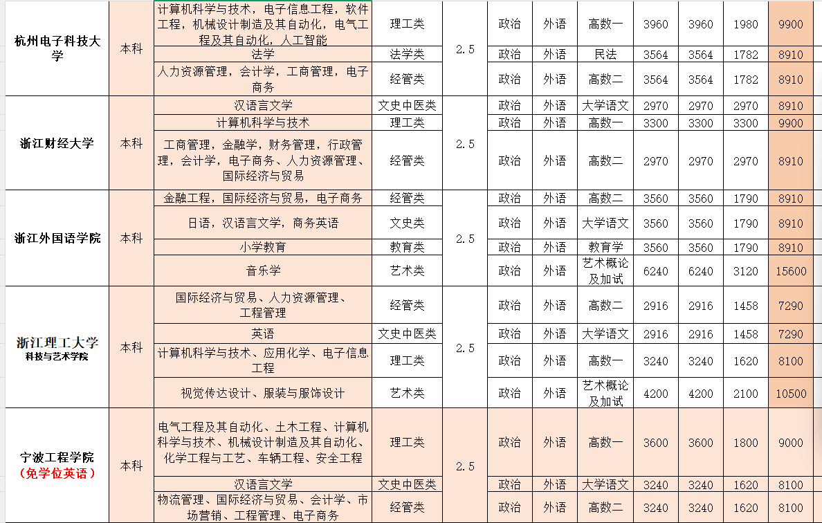 2026年浙江成人高考报考指南！（附报名条件、考试科目、录取分数线）(图4)