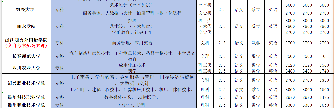 2026年浙江成人高考报考指南！（附报名条件、考试科目、录取分数线）(图7)
