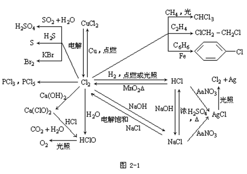 clip_image002.gif 【浙江成人高考】高起点化学复习资料--“元素化(图1)