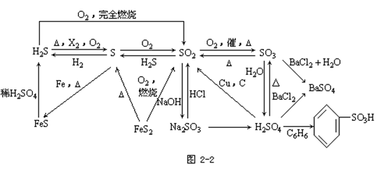 clip_image002.gif 【浙江成人高考】高起点化学复习资料--知识结构(图1)