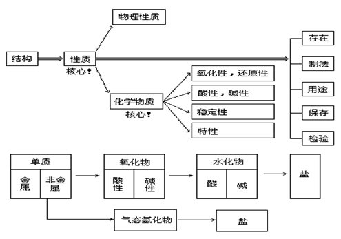 clip_image002.gif 【浙江成人高考】高起点化学复习资料--元素化合(图1)